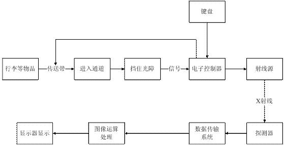 <a  data-cke-saved-href=http://www.safechk.com href=http://www.safechk.com target=_blank class=infotextkey>安檢</a>原理結構圖.jpg
